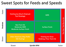 Machining performance optimization matrix with feeds and speeds information.