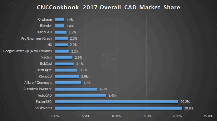 Bar graph illustrating CAD software market shares in 2017.