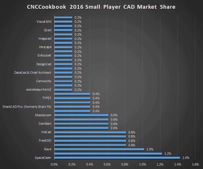 Bar graph showing 2016 small player CAD market share.