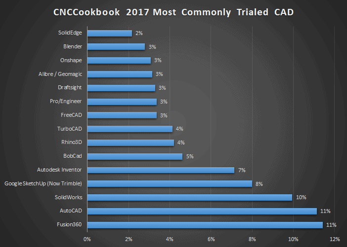 Bar graph of most common CAD/CAM software used in 2017.