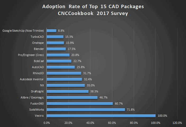 Bar chart showing CAD package adoption rates in 2017.
