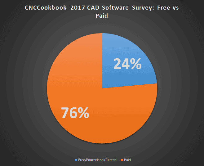 CAD software usage breakdown: 24% Free/Educational/Pirated, 76% Paid.