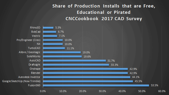 Machining software usage chart displaying popular CAM and CAD programs among professionals.