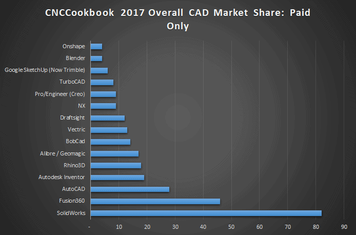 CAD Software Market Share Graph for 2017, featuring paid options: SolidWorks (80%), Fusion360 (50%).