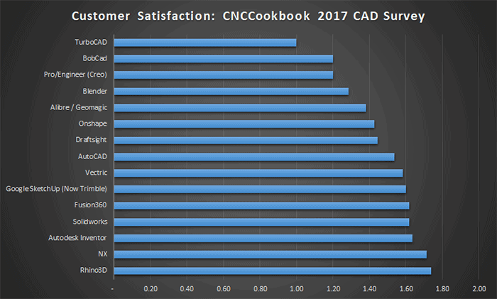 Horizontal bar chart comparing customer satisfaction ratings for various CAD software programs.