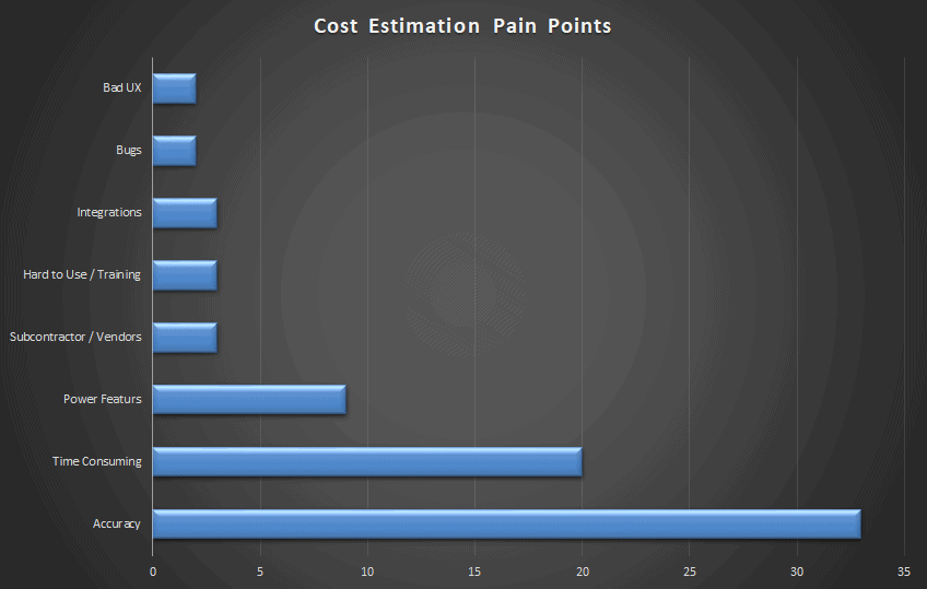 Bar graph illustrating cost estimation pain points with various categories.