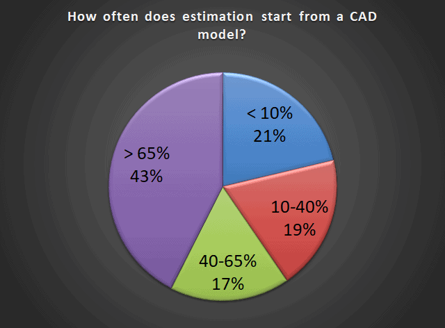 Pie chart illustrating estimation start from CAD model frequencies.