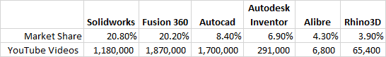 Three-dimensional modeling software market share comparison table with SolidWorks, Fusion 360, Autodesk Inventor, Alibre, Rhino3D and YouTube video feature percentages.