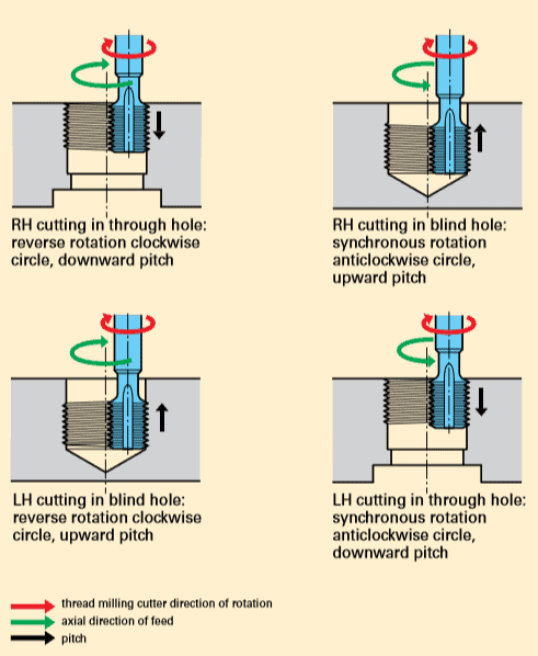 Drill bits and workpieces with methods of cutting through holes shown.