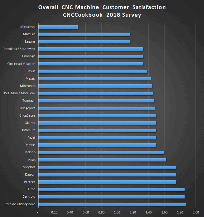 CNCCookbook customer satisfaction chart with blue bars representing 2018 survey results by brand.