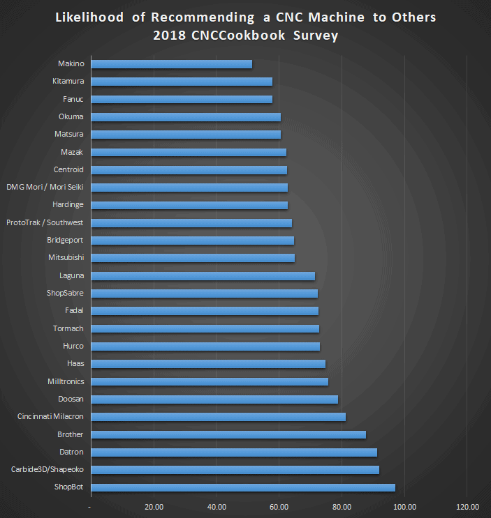 Horizontal bar chart showing CNC machine recommendation percentages based on CNCCookbook survey.