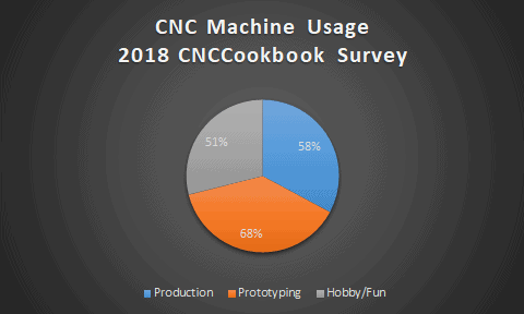 Pie chart illustrating CNC machine usage distribution in 2018.