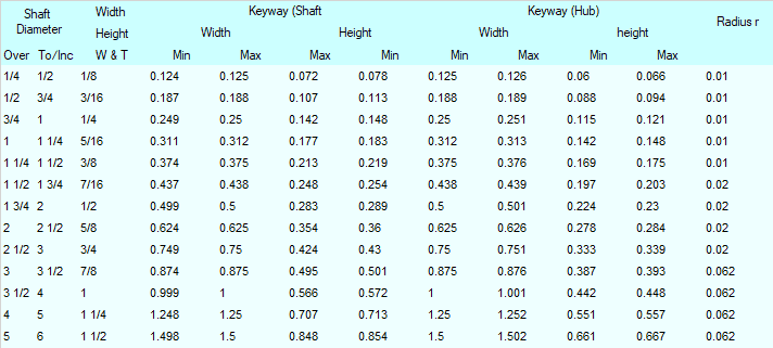 Table displaying shaft and keyway dimensions.