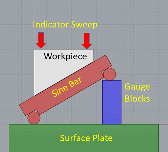 Surface plate with sine bar, indicator sweep, workpiece, gauge blocks and plate.