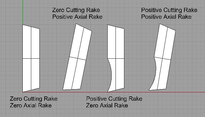 Various cutting tool rake angles: Zero, Positive Axial, and Positive Cutting.