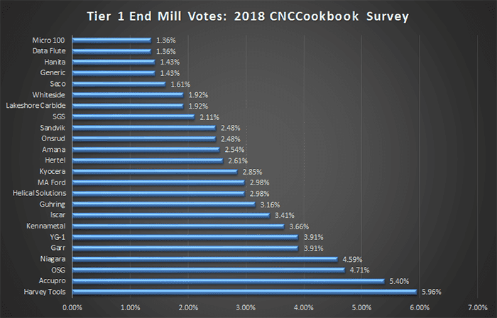 Horizontal bar chart showing CNCCookbook.com 2018 survey results for Tier 1 End Mill manufacturers.