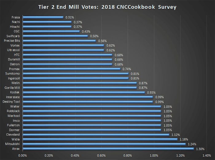 Tier 2 End Mill survey results graph.