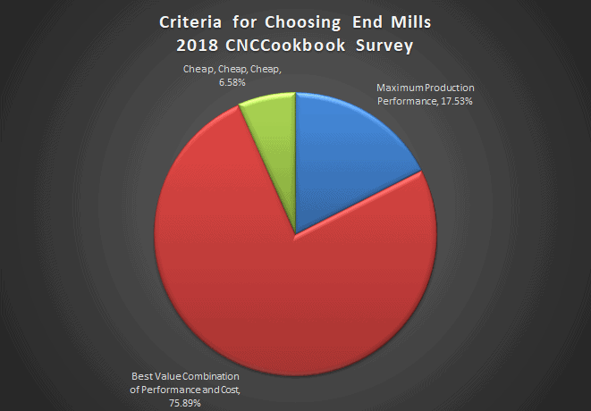 Survey results: End mill selection criteria by CNCCookbook.com in 2018.