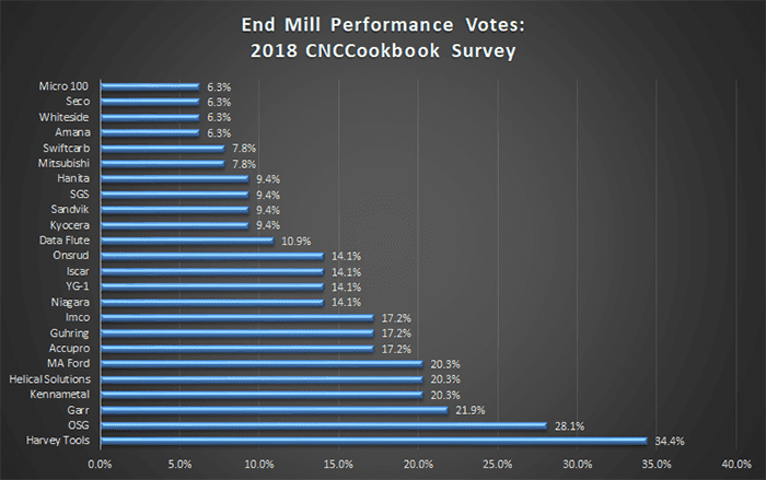 Machining tools and equipment, End Mill Performance chart, CNCCookbook.com survey results.