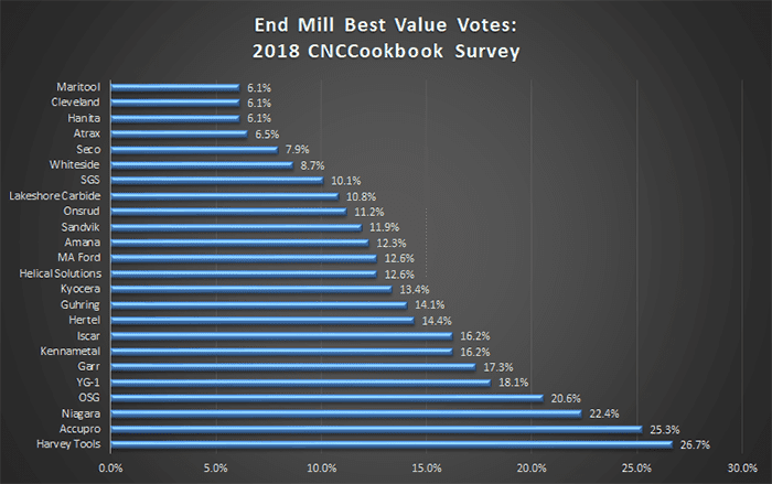 Horizontal bar graph showing End Mill Best Value Vote percentages.