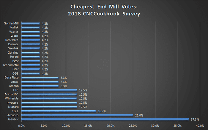 Cheapest End Mill Votes: 2018 CNCCookbook Survey results in blue bars on dark gray background.