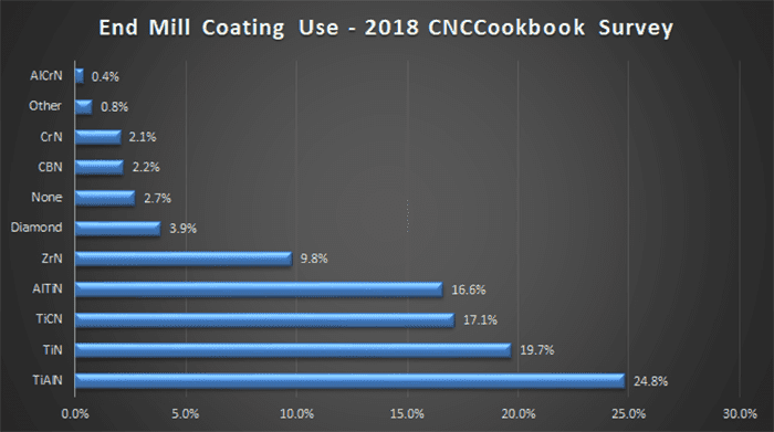 End mill coating usage statistics from CNCCookbook.com survey in 2018.