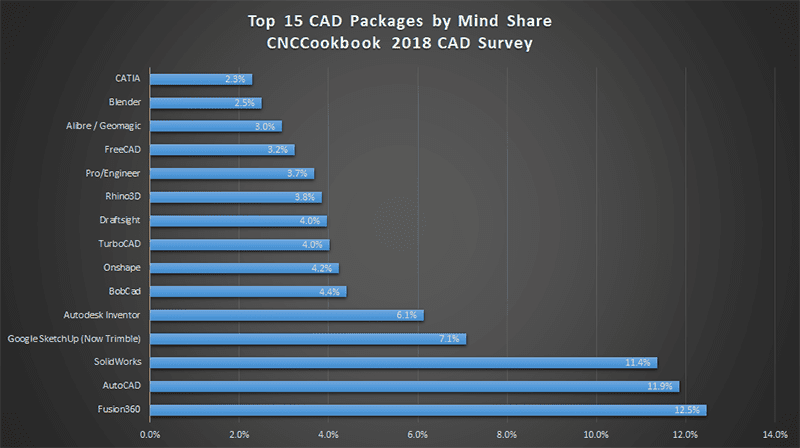 Top 15 CAD packages from Mind Share CNCCookbook's 2018 CAD Survey.