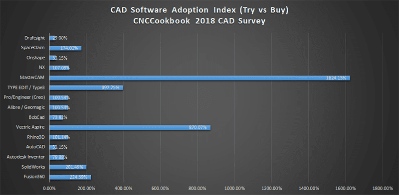 CAD Software Adoption Index: CAD tools usage comparison graph, showing Type Editor/Type3 adoption rate.