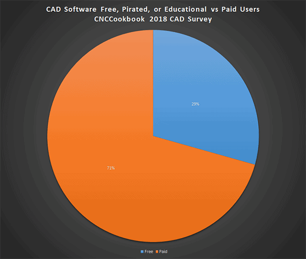 CAD Software Distribution Breakdown: 71% use free CAD software, 29% pay.