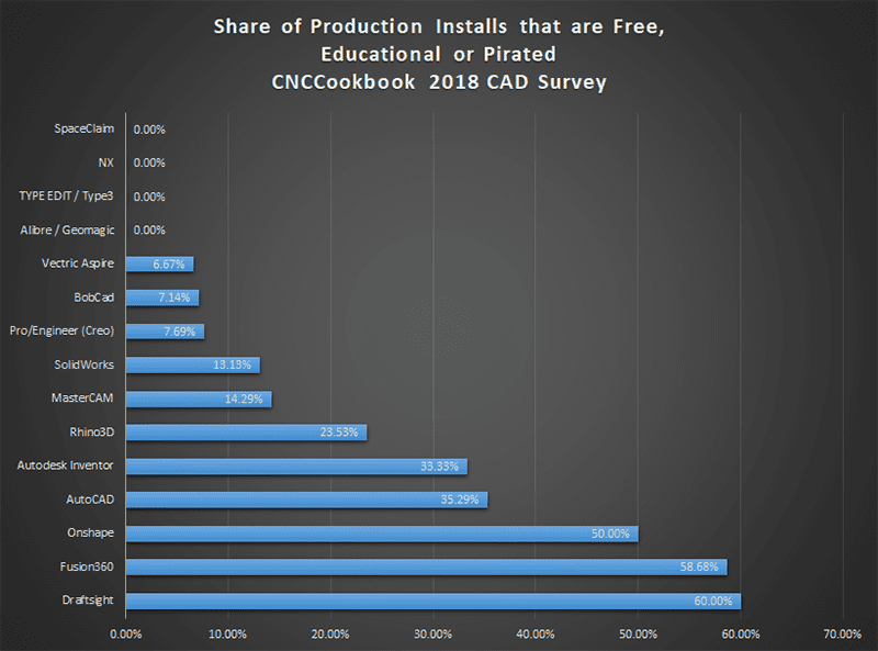 CAD software usage data from 2018 survey on computer-aided design (CAD) software usage among CNC machinists.