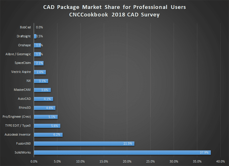 SolidWorks and Fusion360 CAD market share breakdown chart, professional users in 2018.