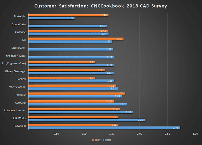 Computer-Aided Design software user satisfaction ratings graph.