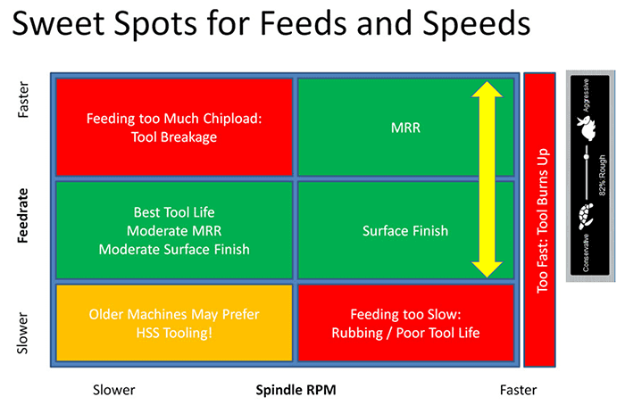 Feed rate and spindle speed chart with four quadrants illustrating optimal machining settings.
