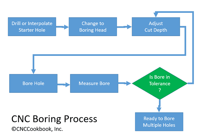 CNC Boring Process Flowchart illustrating steps: drill starter hole, change to boring head, adjust cut depth, bore hole, measure bore.