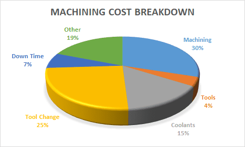 Machining cost breakdown chart.