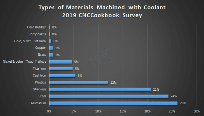 Graph illustrating materials machined with coolant from a 2019 CNCCookbook survey.