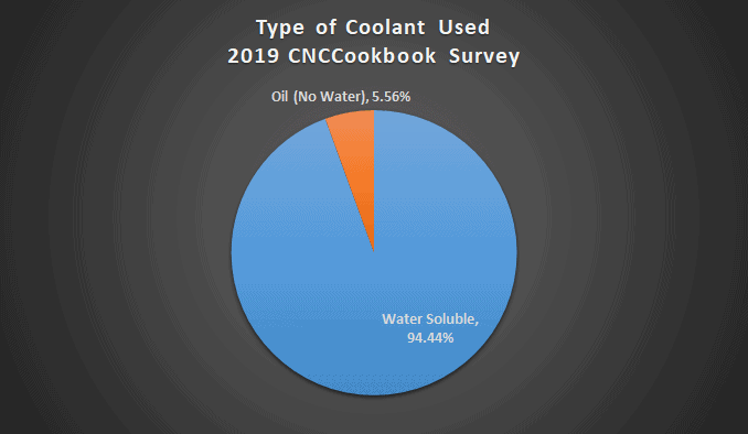 Pie chart showing coolant types used in 2019 survey results, water soluble 94.44%, oil no water 5.56%.