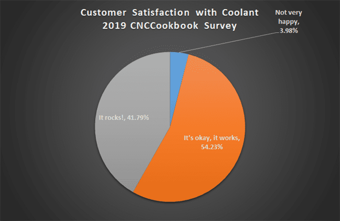 Pie chart illustrating CNCCookbook survey results: customer satisfaction with coolant in "it works", "it rocks" and "not very happy" categories.
