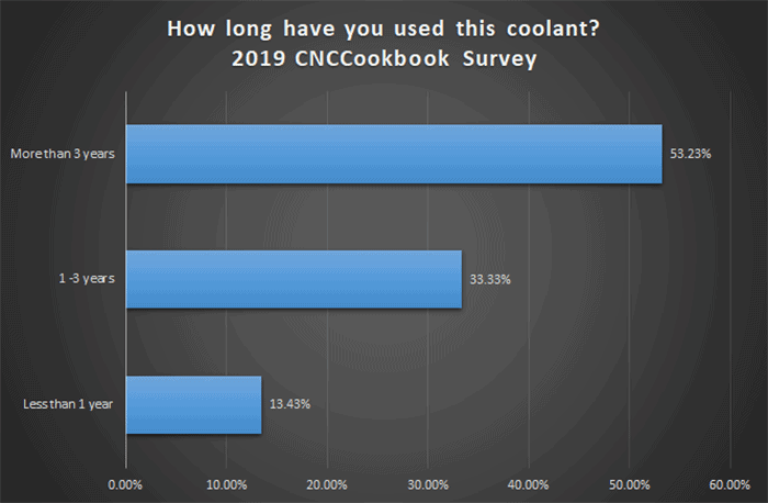 Bar graph illustrating respondent's coolant usage duration: over 3 years, 1-3 years, less than 1 year.