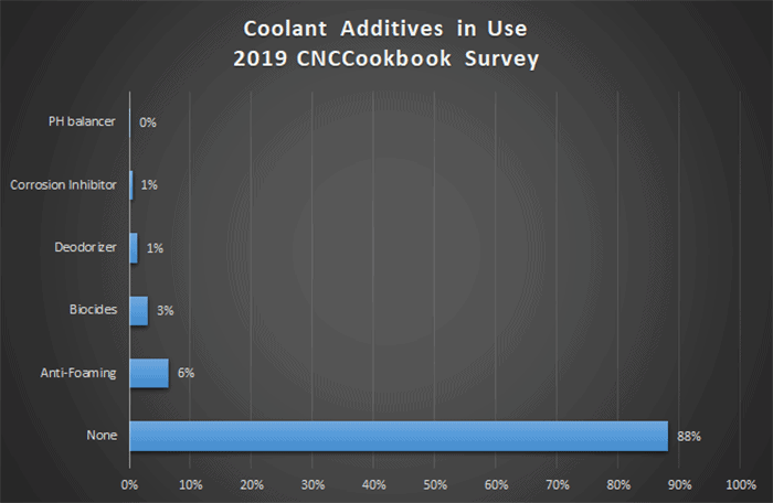 A bar graph showing 2019 CNCCookbook survey results on coolant additive usage: percentages of respondents using different types.