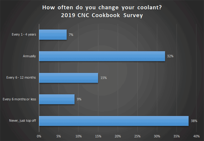 CNC machine operators' coolant change frequency by time interval.