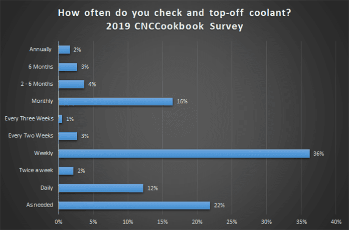 Bar graph illustrating 2019 CNCCookbook survey findings on user coolant checking frequency.