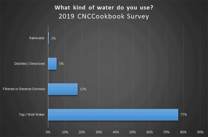 Horizontal bar chart showing 2019 CNCCookbook survey results on water usage in machining operations by type.