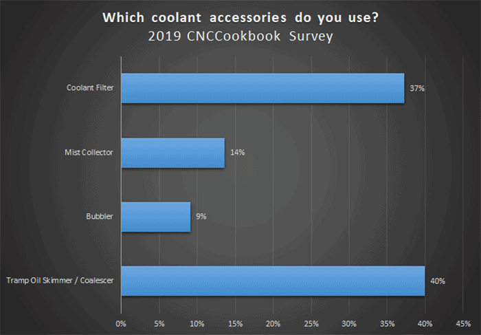 A bar graph showing results of a 2019 CNCCookbook survey on coolant accessories.