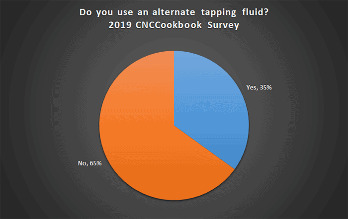Alternate Tapping Fluid Usage Survey Results - No (65%), Yes (35%)