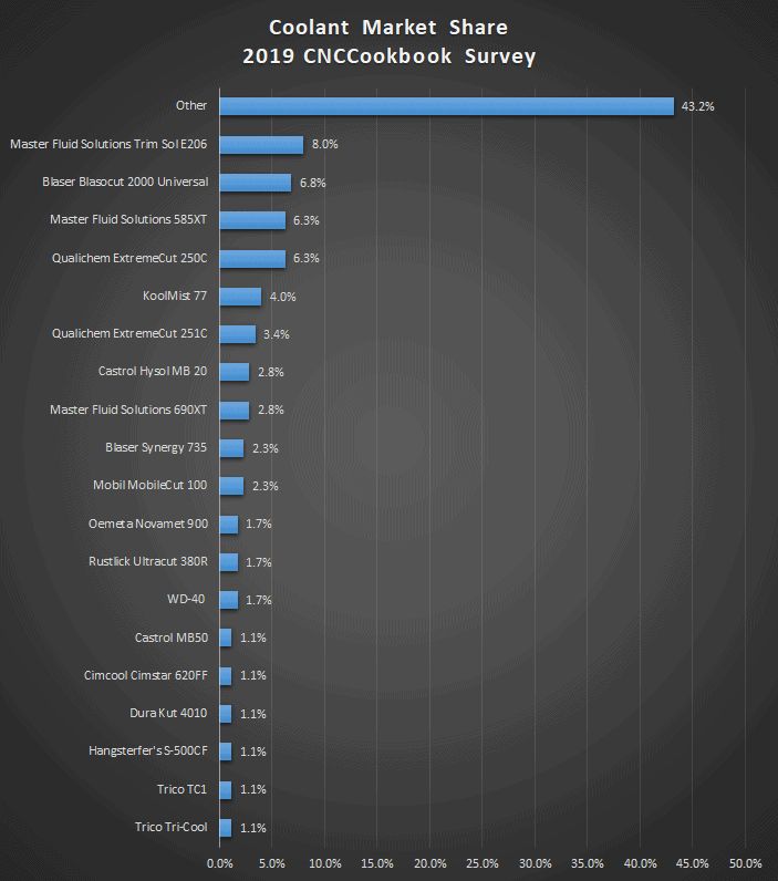 Coolant Market Share 2019 Chart by CNCCookbook.com.