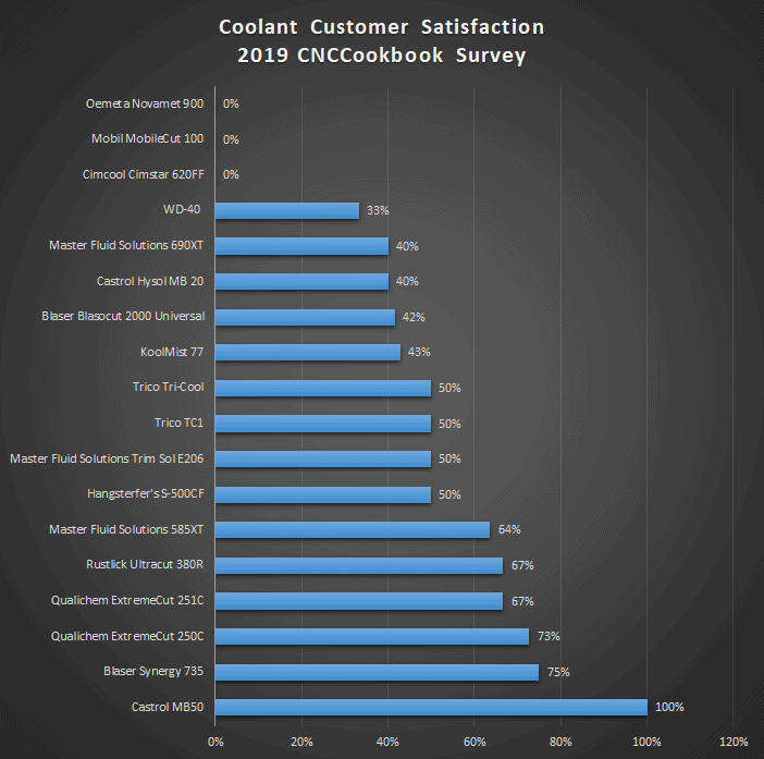 Bar graph illustrating customer satisfaction rates for various coolant products.