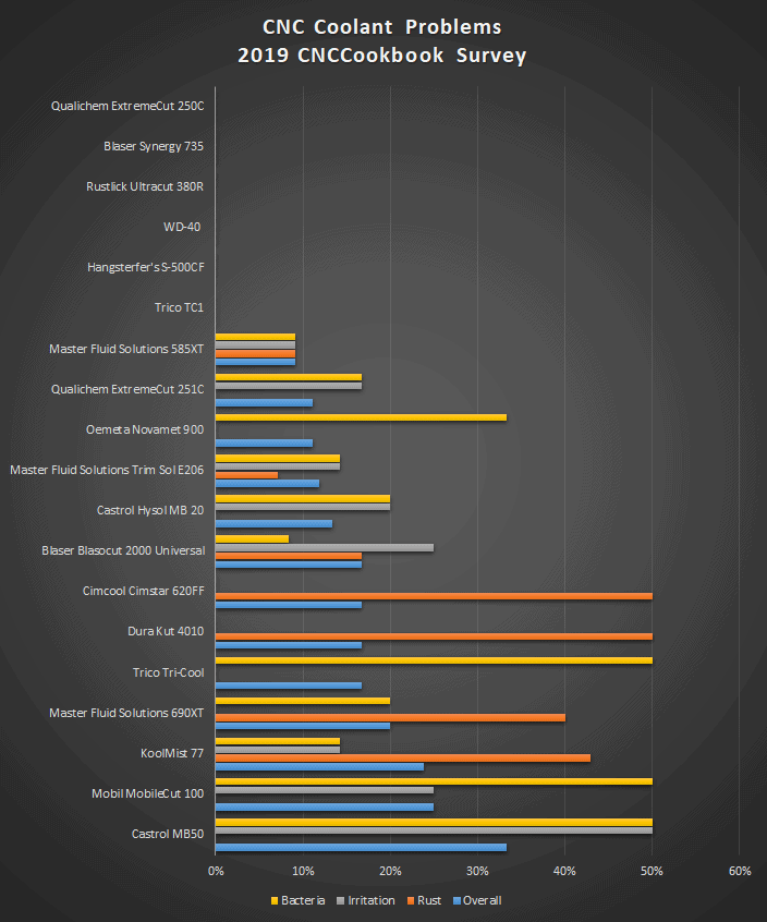 CNC Coolant Problems 2019 survey results bar chart with CNCCookbook survey data.