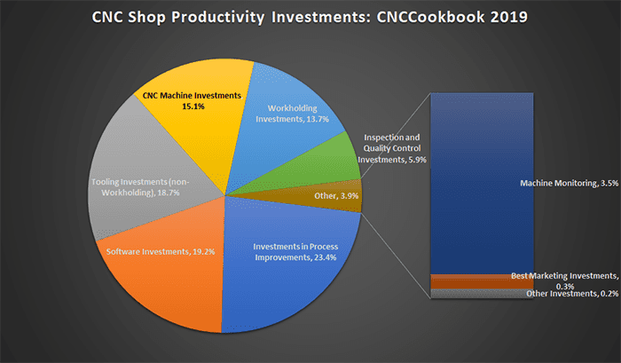 Pie chart illustrating CNC shop productivity investments in 2019 by CNCCookbook.com.
