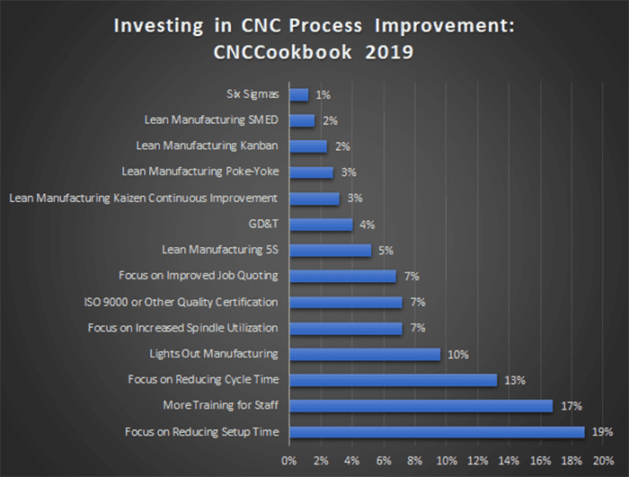 CNCCookbook.com 2019 survey results on investing in CNC process improvement.